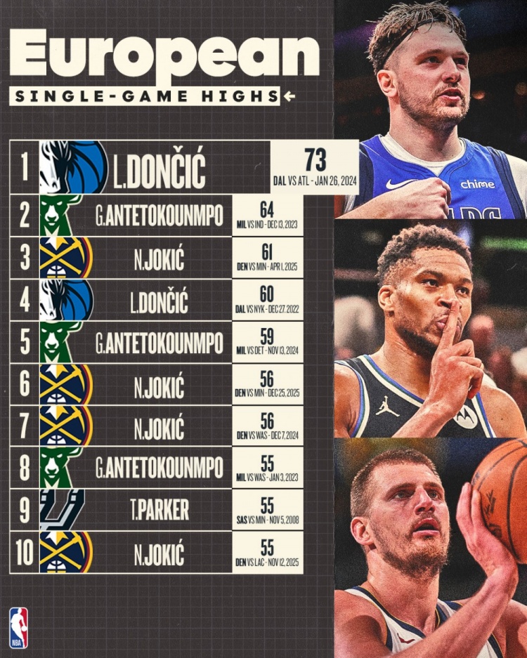 开云平台-欧洲球员单场得分榜前十！卢卡73第1 字母64 约基奇61 三人霸榜